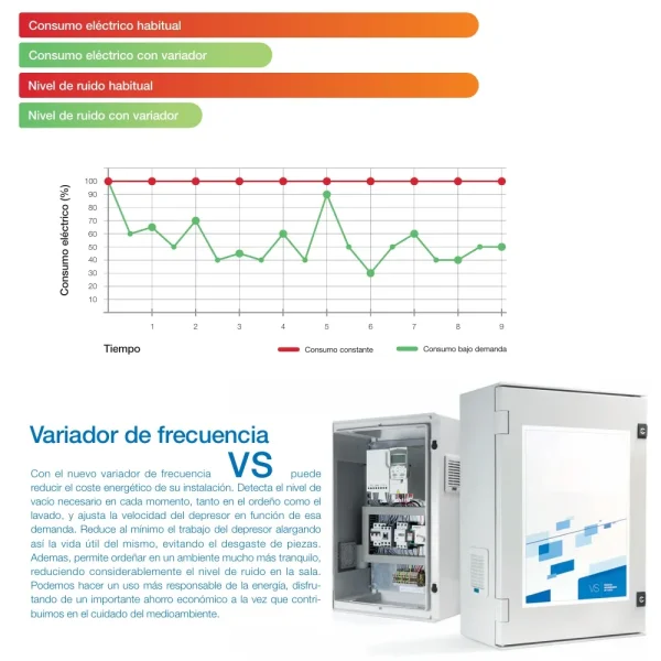 Variador de frecuencia para salas de ordeño